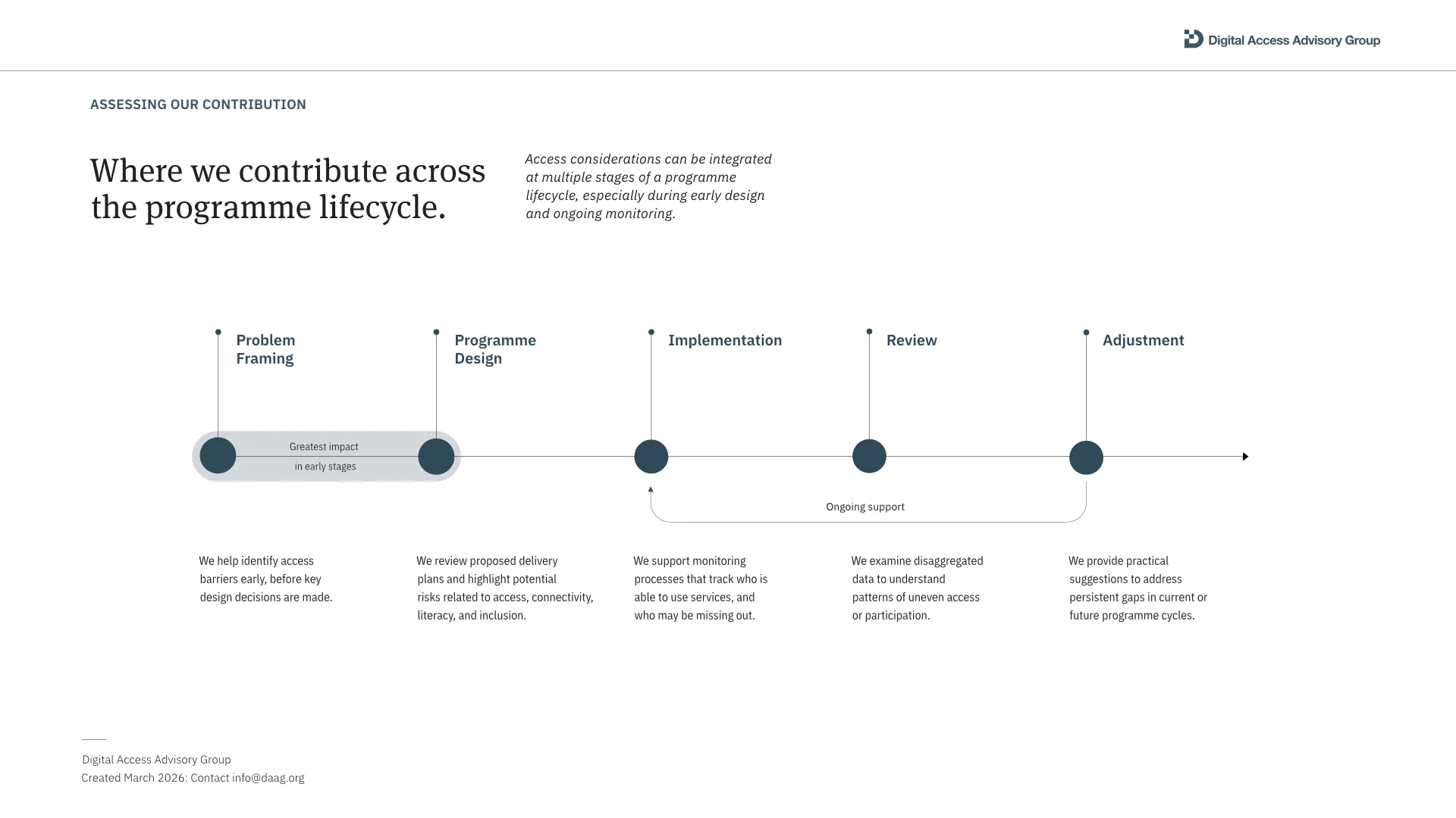 A professional minimalist consulting slide titled 'Where we contribute across the programme lifecycle' featuring a clean linear process timeline mapping 5 stages: Problem Framing, Programme Design, Implementation, Review, and Adjustment.