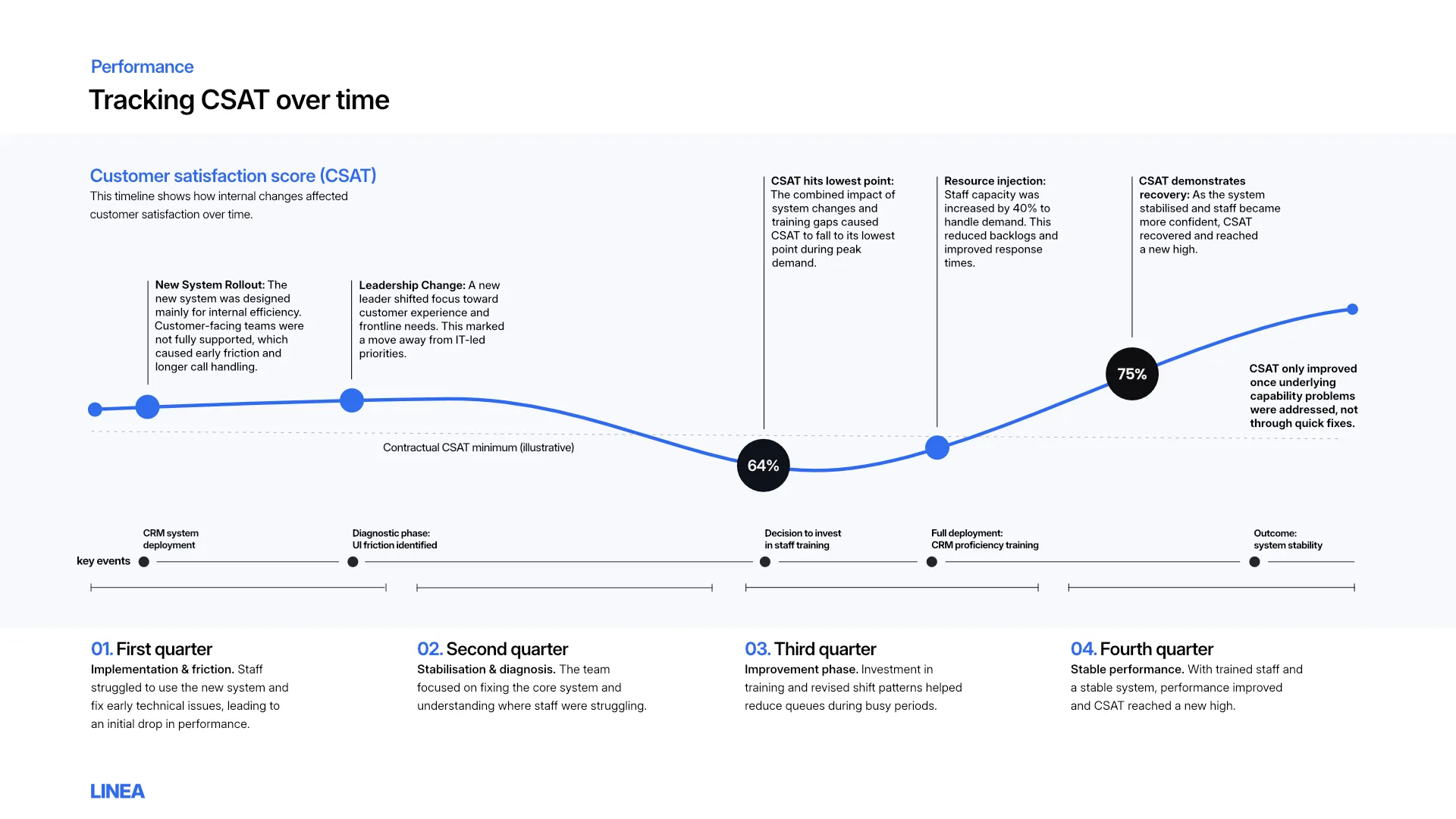 A clean white corporate presentation slide titled 'Tracking CSAT over time' featuring a behaviour over time chart annotated with key event milestones, quarters, and a contractual baseline metric.