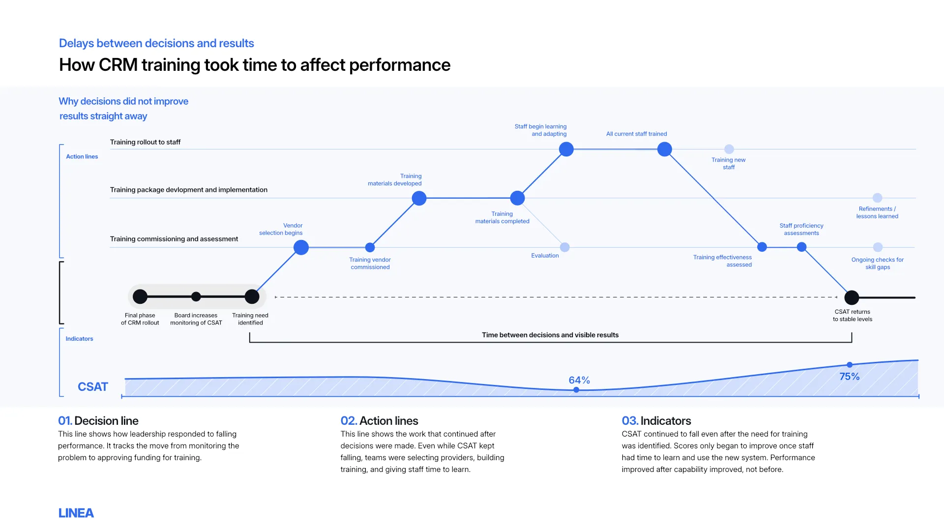 A detailed presentation layout titled 'How CRM training took time to affect performance' showcasing a change management framework that maps the delay between leadership decisions, action lines, and performance indicators.