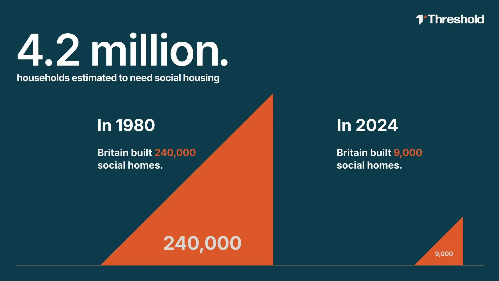 A high-impact dark teal presentation slide featuring a dramatic geometric triangle infographic that visually scales the massive policy deficit between social housing built in 1980 versus 2024.