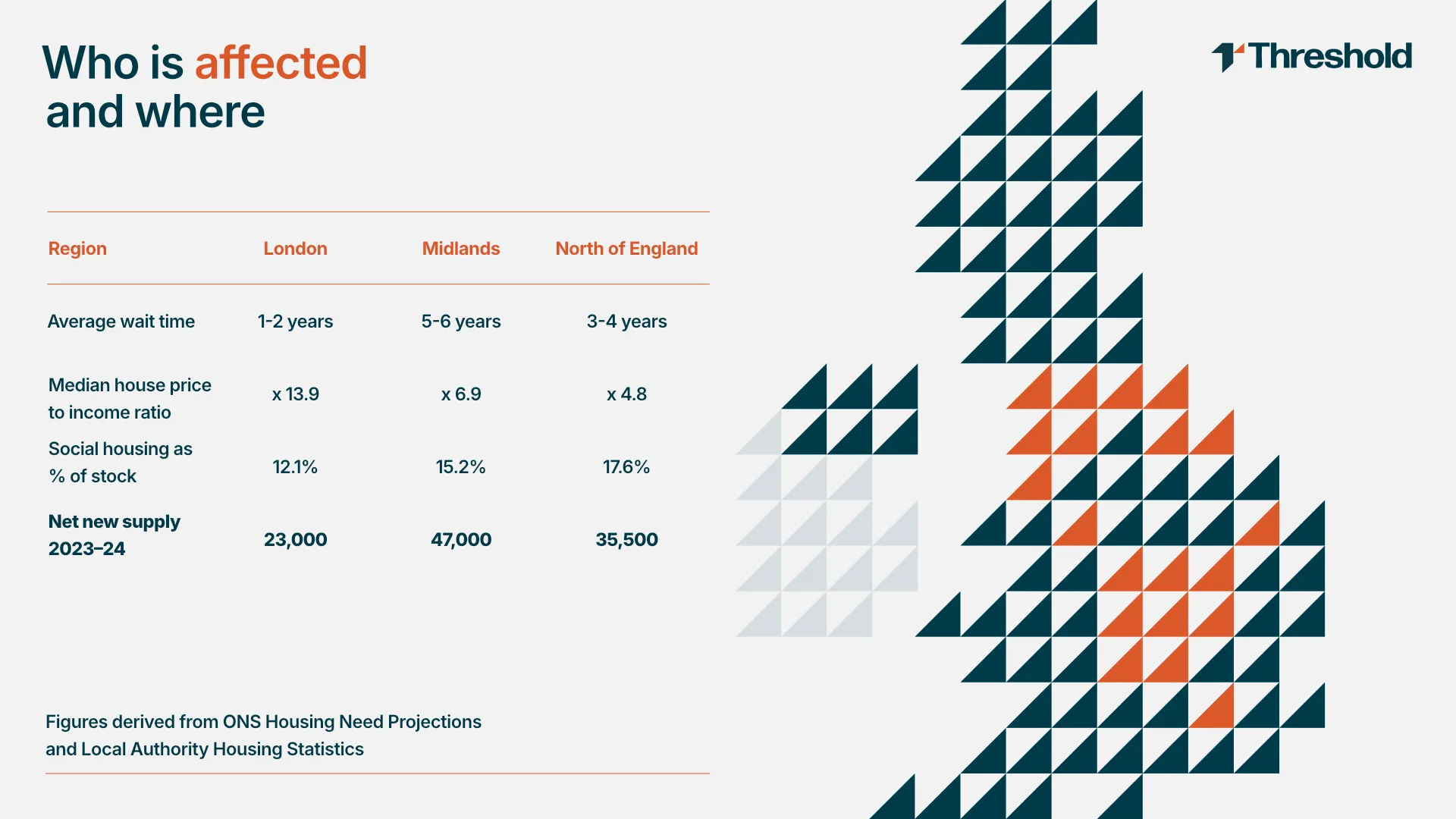 A clean white presentation slide titled 'Who is affected and where' displaying a regional demographic data table for London, Midlands, and the North of England next to an abstract, geometric triangle map graphic of Great Britain.